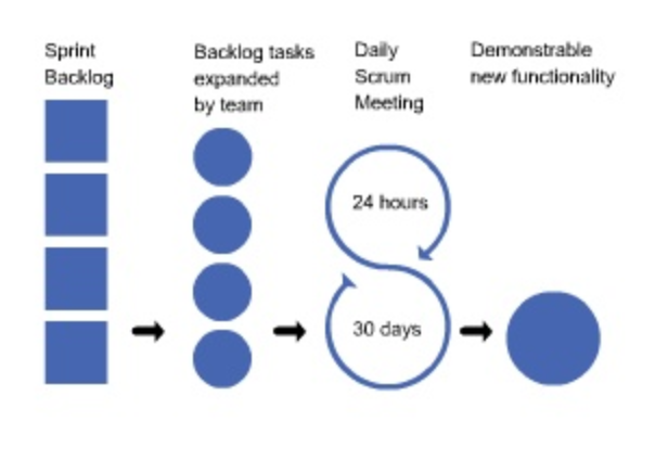 Agile Model